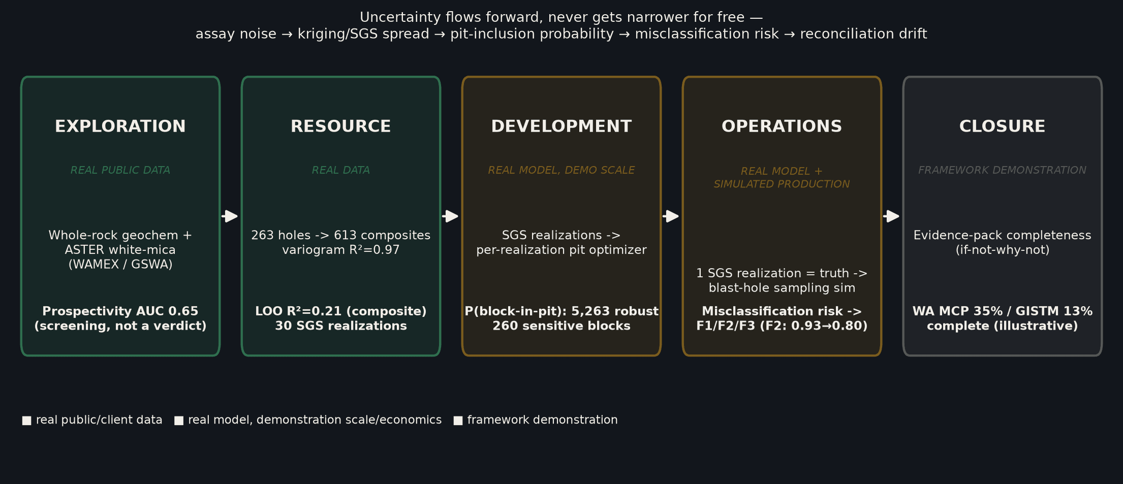 Pilgangoora exploration-to-closure spine: uncertainty flows forward through exploration, resource, development, operations, and closure